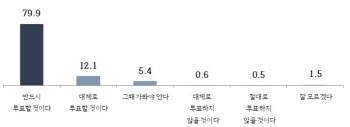  ‘반드시 투표’ 80%…국민의힘 지지층 90% 상회