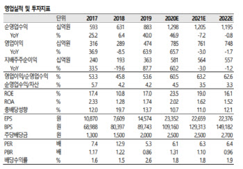 키움증권, 증시 거래대급 급증 최대 수혜…목표가↑-SK