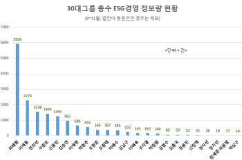 최태원, ESG 경영마인드 30대 그룹 중 '1위'