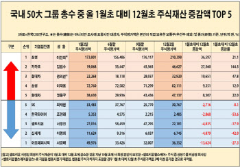 올해 주식재산 증가 1위 '故이건희'…상승률 최고 '김범수'