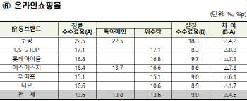 목소리 커진 쿠팡…납품업체서 받는 수수료 10.1%p 올랐다