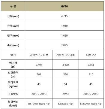 지문으로 시동 걸고 주유비 결제…제네시스 GV70 글로벌 론칭