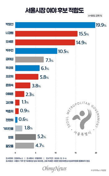 서울시장 후보 적합도 박영선 19.9%·나경원 15.5%·오세훈 14.9%