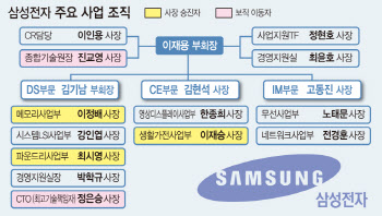 삼성전자, 이르면 내일 조직개편..글로벌 전략회의도 임박