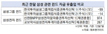 '팔만전자' 기대…삼성그룹 펀드 환매에도 삼전 펀드는 러브콜