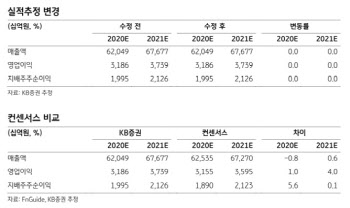 LG전자, 스마트폰 적자축소 전망…재평가 필요-KB