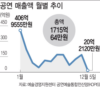 연말 대목도 실종..작년 매출 반타작도 못한 공연계