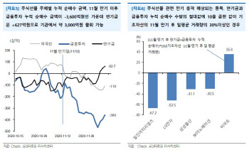 LG전자·삼성물산 등, 만기일 하락 충격 가능성-유안타