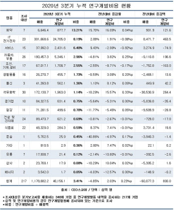 국내 대기업 올해 R&D투자 8000억원 늘렸다…삼성전자, 부동의 1위