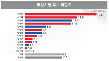 부산시장 적합도 조사, 박형준 '18.6%'…이언주 '13.6%'