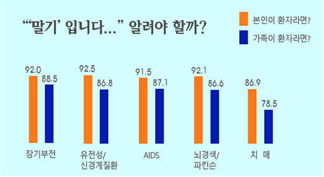 "암 아닌 중증질환도 '말기 예후'미리 알려줘야 한다" - 이데일리