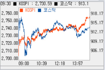 1% 가까이 상승…910선 회복