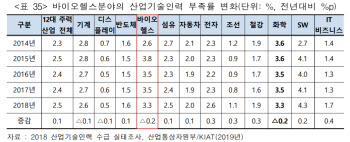 “인재 모시기 힘들다”…바이오 기업들 구인난 호소