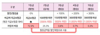 보험료 싸도 보장내용 다르다‥4세대 실손보험 특징은?