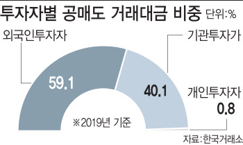 말뿐인 공매도 방지책…당국 스스로 불신 초래