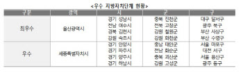 울산광역시·경기 성남 등 지방세외수입 운영 최우수 선정