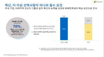 "코로나는 새로운 기회..韓 선도자 기업 3배 증가"