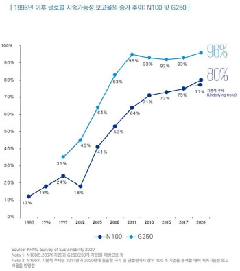 "전세계 상위 기업 80% '지속가능성' 정보 공개"