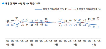 지지율 38%…文대통령, 리얼미터 이어 갤럽서도 ‘최저’