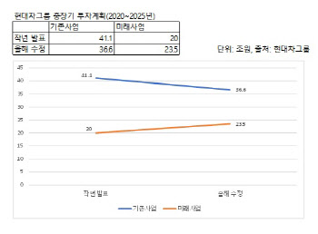 '뉴 2025전략' 발표한 현대차, 미래 모빌리티 시장 선도할까