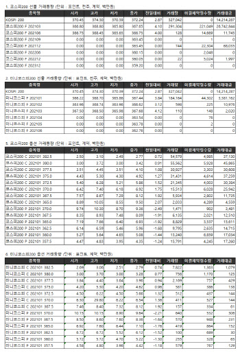 거래소 주가지수선물·옵션시세표(12/11)