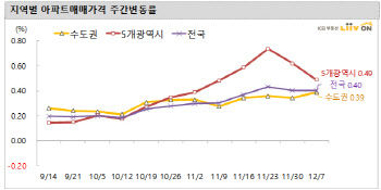 서울보다 지방 집값 더 올랐다…파주 1.39%↑