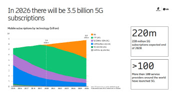 "100개 이상 통신사 5G 제공중..2026년 모바일 트래픽 절반 차지"