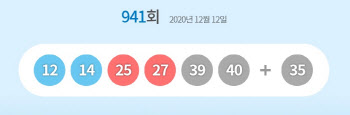 941회 로또 1등 ‘12·14·25·27·39·40’…보너스 번호 ‘35’