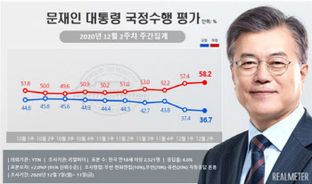 文부정평가 60%육박…긍정평가 2주 연속 30%대