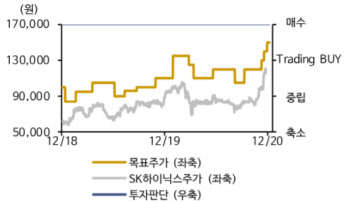 SK하이닉스, 실적 전망치 상향…목표가 ‘15만원’-신한