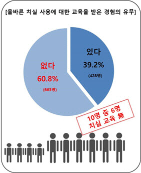 양치질만큼이나 중요한 치실, 인식개선이 필요해