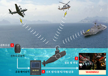 우수 국방R&D 32개 과제 '장려금'…잠수함 전자전 장비 '금상'