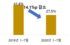 코로나19 이후 "美 완제품 자체생산vs中 부품소재 자체생산 심화"