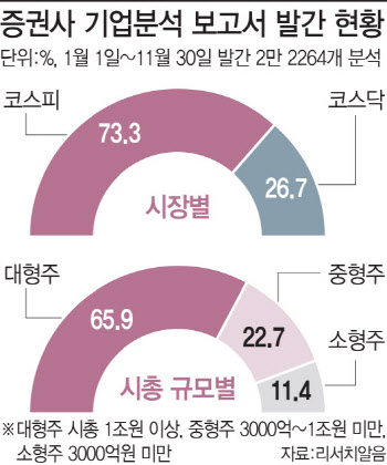 "'스몰캡' 분석은 어디서?"…증권사 리포트 10개 중 소형주 분석 1개