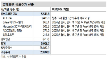 알테오젠, 자금조달 기점으로 기대 모멘텀 본격화-신한