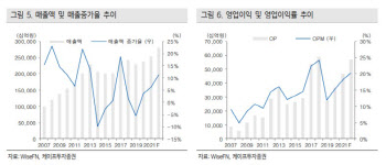 삼성전자, 디램 업황 개선 기대…목표가↑-케이프