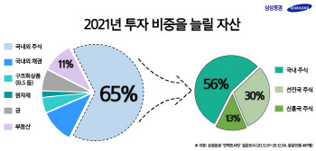 상장사 CEO 65% "내년 주식 비중 확대"…반도체·바이오 `콕`