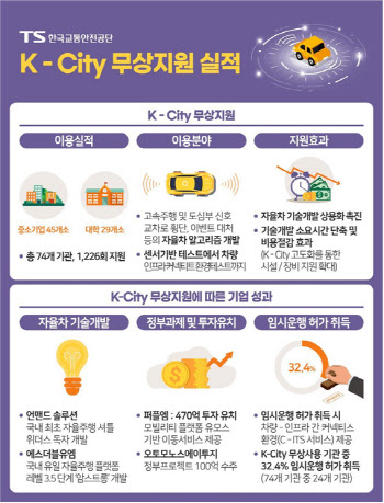 한국교통안전공단, 자율주행실험도시(K-City) 무상지원 확대