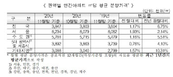 11월 서울 아파트 분양가 평당 2717만원…전월比 1.9% ↑