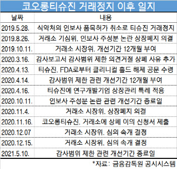 거래소, 코오롱티슈진 상폐 결론 또 못 냈다…심의 속개(종합)