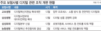 '살 길은 디지털뿐'‥조직 바꾸는 보험사들