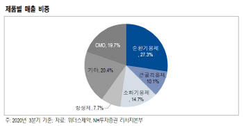 위더스제약, 주사용 탈모치료제로 성장동력 ↑ -NH