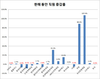 `여기 사람뽑는대`…직원수로 짚어본 이 회사 속사정