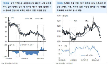 달러 하락 주춤..외국인, 단기간에 매수세 전환할 가능성 낮아