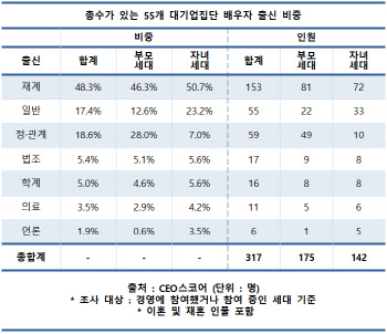 대기업 오너 자녀 절반, 다른 대기업 가문과 결혼했다