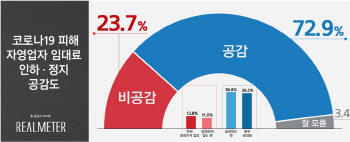 국민 10명 중 7명, '코로나 피해' 자영업자 임대료 인하 ‘공감’