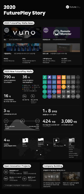 퓨처플레이, 누적 투자 스타트업 139곳…총 기업가치 ‘1.8조원’