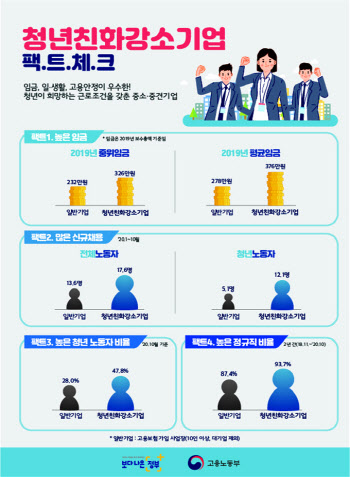 전직원 24일 연차부여…청년친화강소기업 1222개소 선정