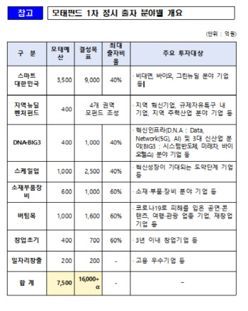 중기부, 모태펀드 출자해 내년 1.6조 벤처펀드 조성