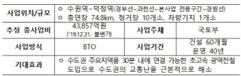 “30분내 서울 출근”…GTX-C노선 건설 본격화